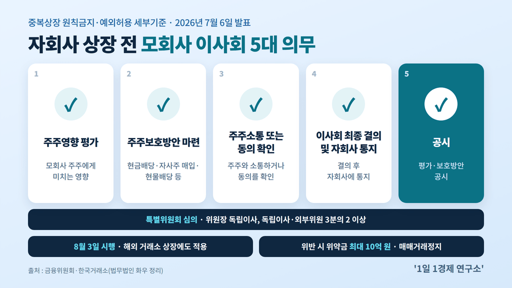 중복상장 규제 모회사 이사회 5대 의무 — 주주영향 평가·주주보호방안·주주소통 또는 동의·이사회 결의 및 자회사 통지·공시, 출처 : 금융위원회·한국거래소, 법무법인 화우 정리