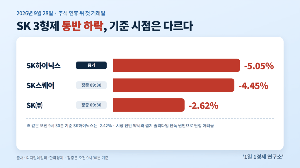 솔리다임 상장설 뒤 9월 28일 SK하이닉스 종가 -5.05%, SK스퀘어 -4.45%·SK㈜ -2.62%(오전 9시 30분 장중), 출처 : 디지털데일리·한국경제
