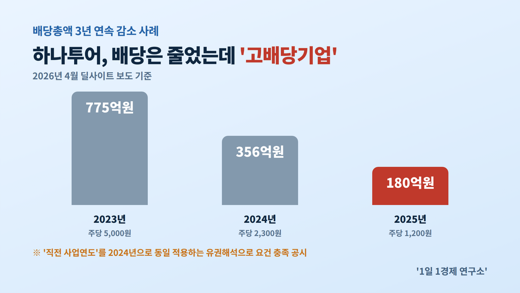 하나투어 배당총액 3년 추이(2023~2025)