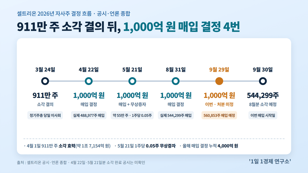 2026년 셀트리온 자사주 흐름 — 911만 주 소각 결의 뒤 1,000억 원 매입 결정 4회, 출처 : 셀트리온 공시·언론 종합