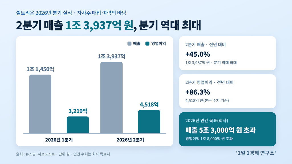 셀트리온 2026년 1·2분기 실적 — 2분기 매출 1조 3,937억·영업이익 4,518억 원, 출처 : 뉴스핌·허프포스트