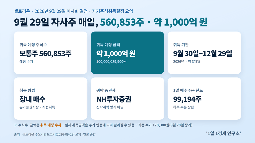 셀트리온 자기주식취득결정 요약 — 560,853주·약 1,000억 원·NH투자증권·1일 한도 99,194주, 출처 : 셀트리온 주요사항보고서(2026-09-29)