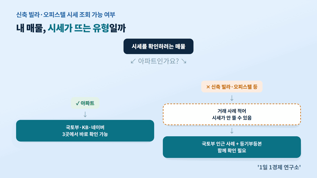 아파트 vs 신축 빌라·오피스텔 시세 조회 가능 여부 판단 흐름도