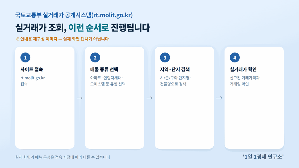 국토교통부 실거래가 공개시스템(rt.molit.go.kr) 조회 이용 절차 안내