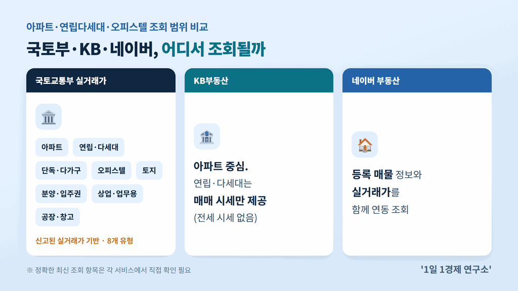 국토교통부 실거래가 공개시스템·KB부동산·네이버 부동산 조회 범위 비교