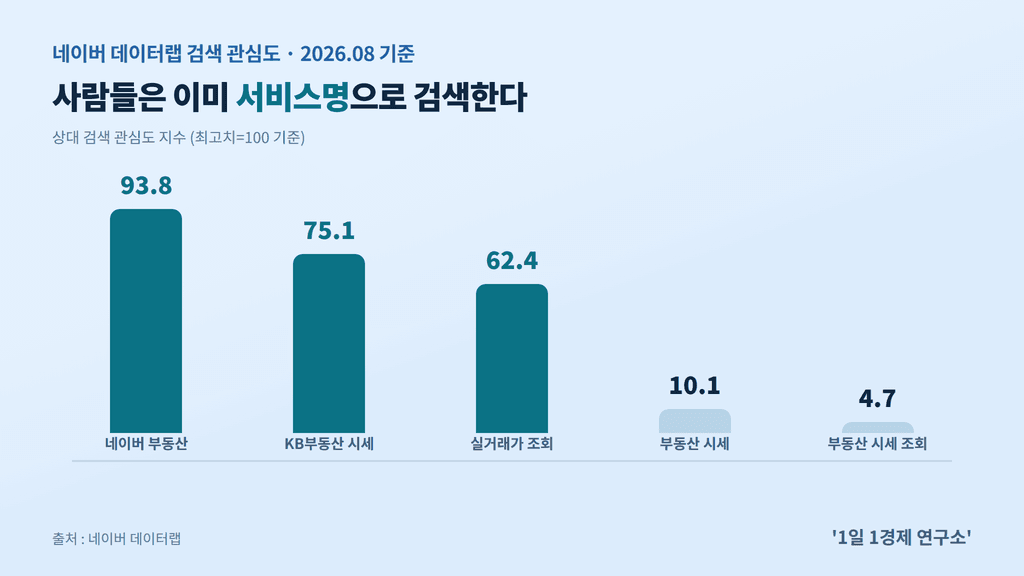 네이버 데이터랩 검색 관심도 비교