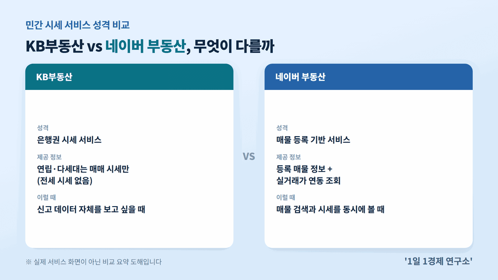 KB부동산과 네이버 부동산 시세 조회 성격 비교