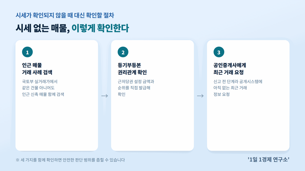 등기부등본과 인근 매물 비교로 시세를 추정하는 절차