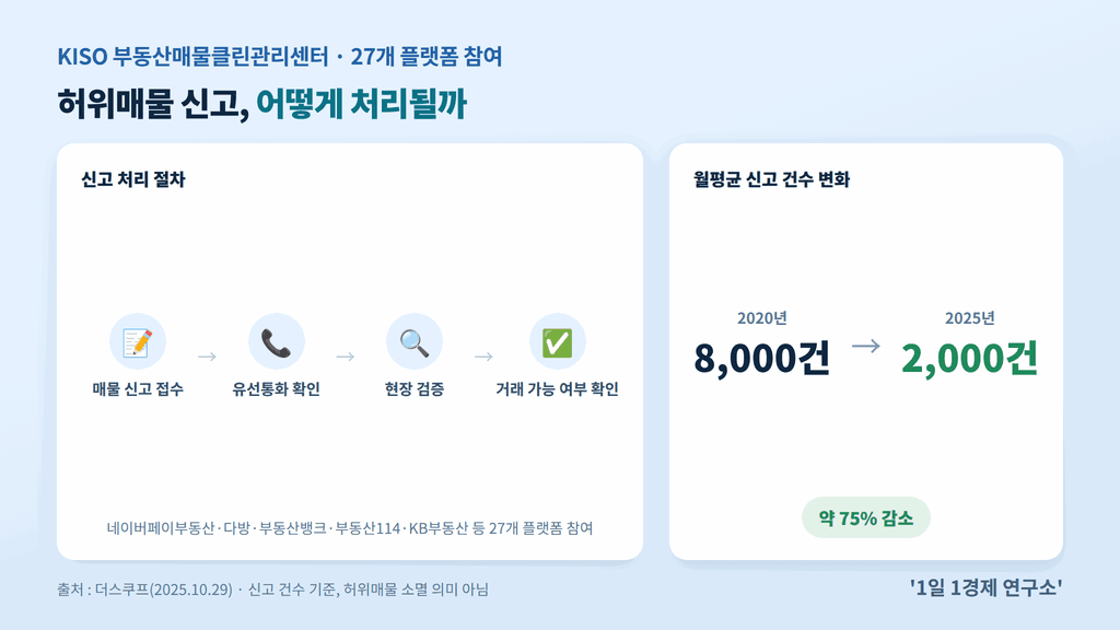 KISO 부동산매물클린관리센터 허위매물 신고 절차와 신고건수 감소 추이