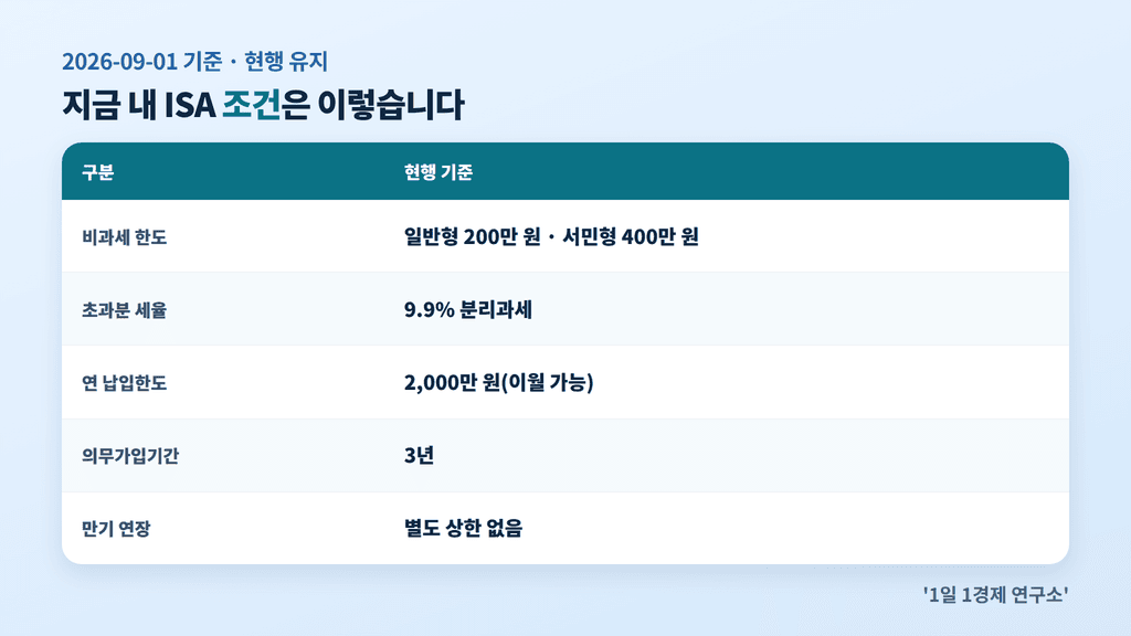 2026년 현행 ISA 비과세 한도·납입한도·의무가입기간 정리