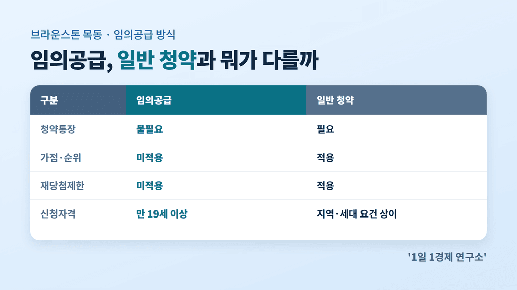 임의공급과 일반 청약의 신청 자격·절차 차이 비교