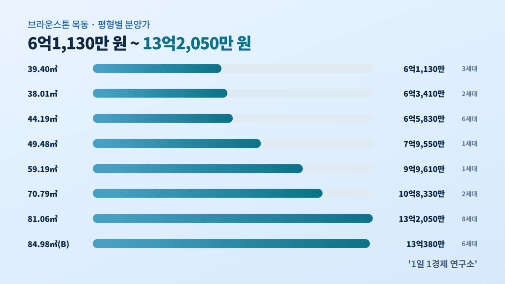 브라운스톤 목동 평형별 분양가 그래프