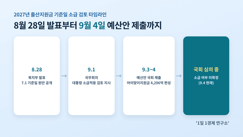 2027년 출산지원금 기준일 소급 검토 타임라인
