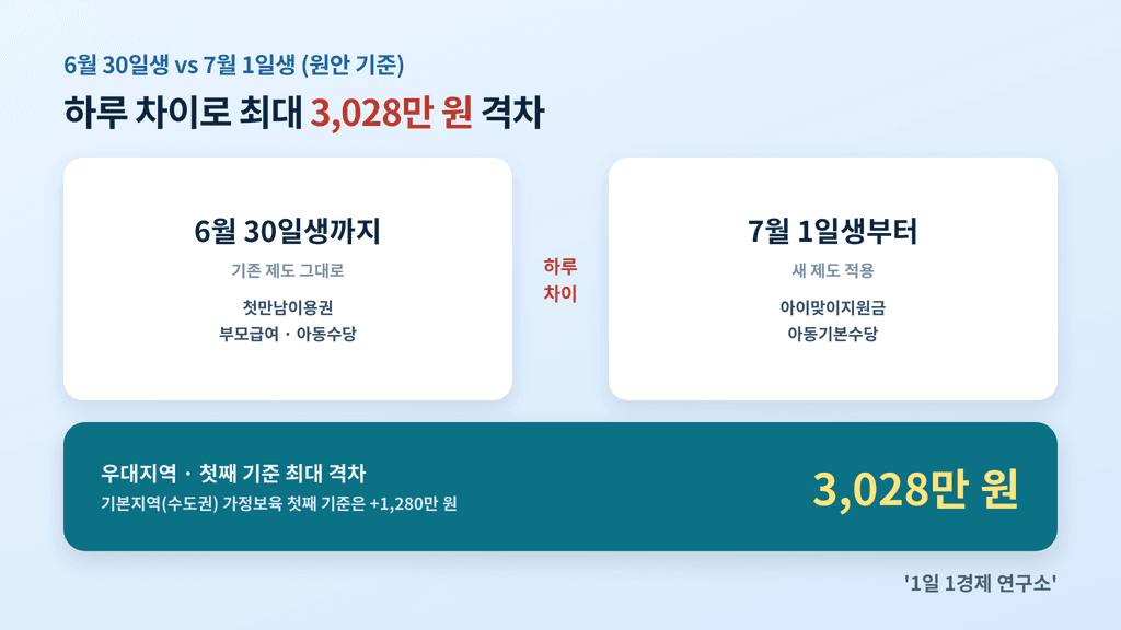 6월 30일생과 7월 1일생 하루 차이 지원금 비교