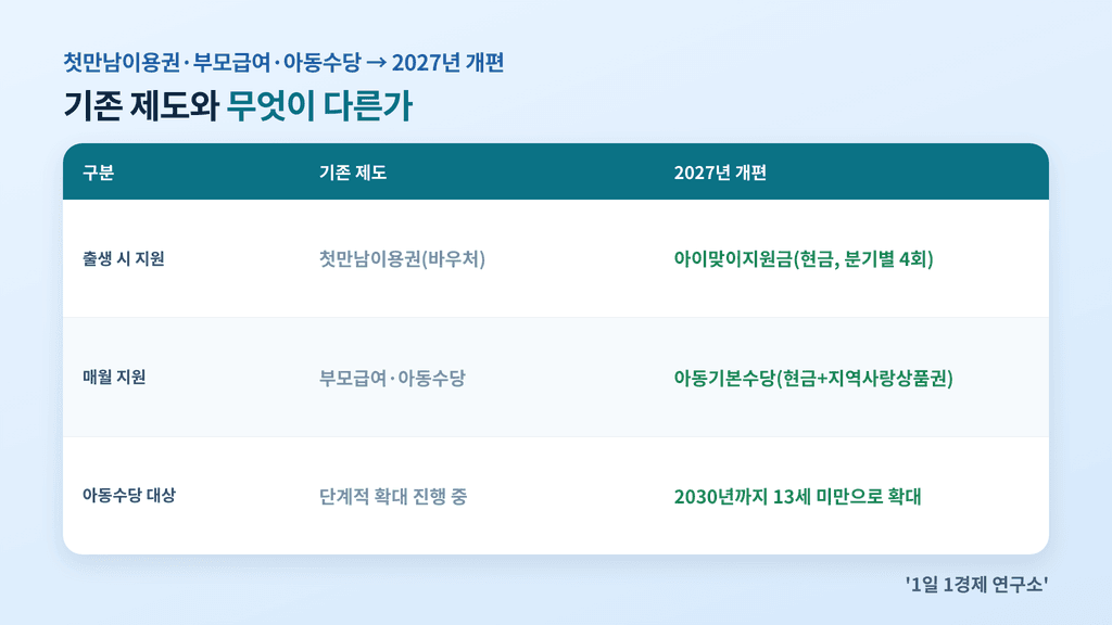 기존 제도(첫만남이용권·부모급여·아동수당)와 2027년 개편 비교