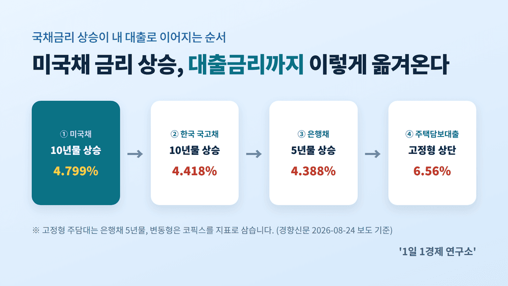 국채금리 상승이 주택담보대출로 이어지는 전이 경로