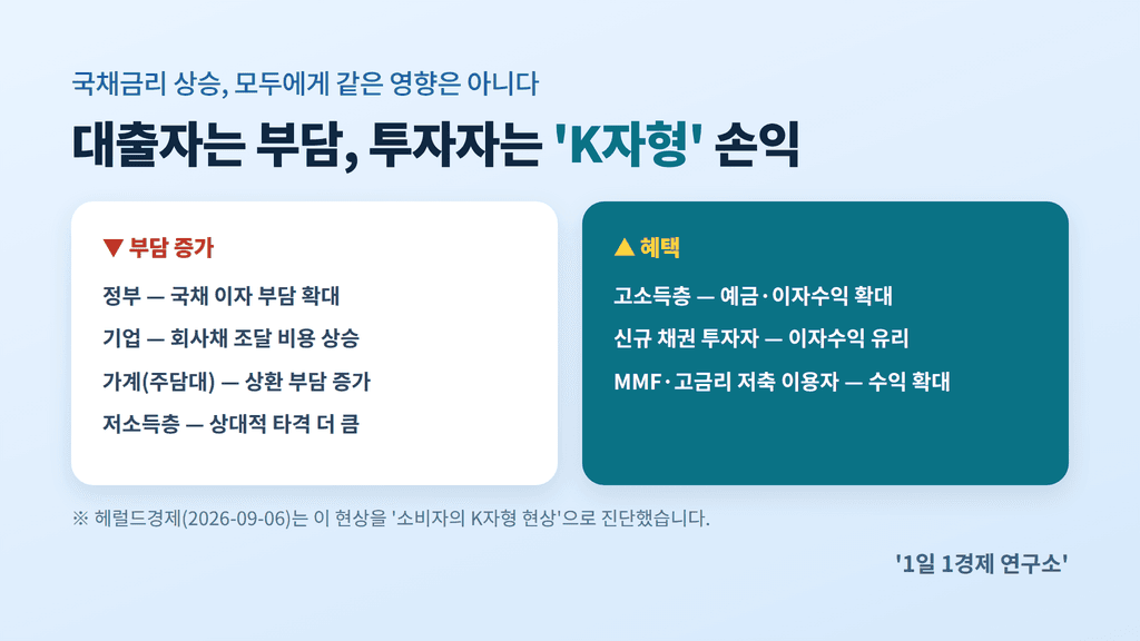 국채금리 상승의 K자형 영향 