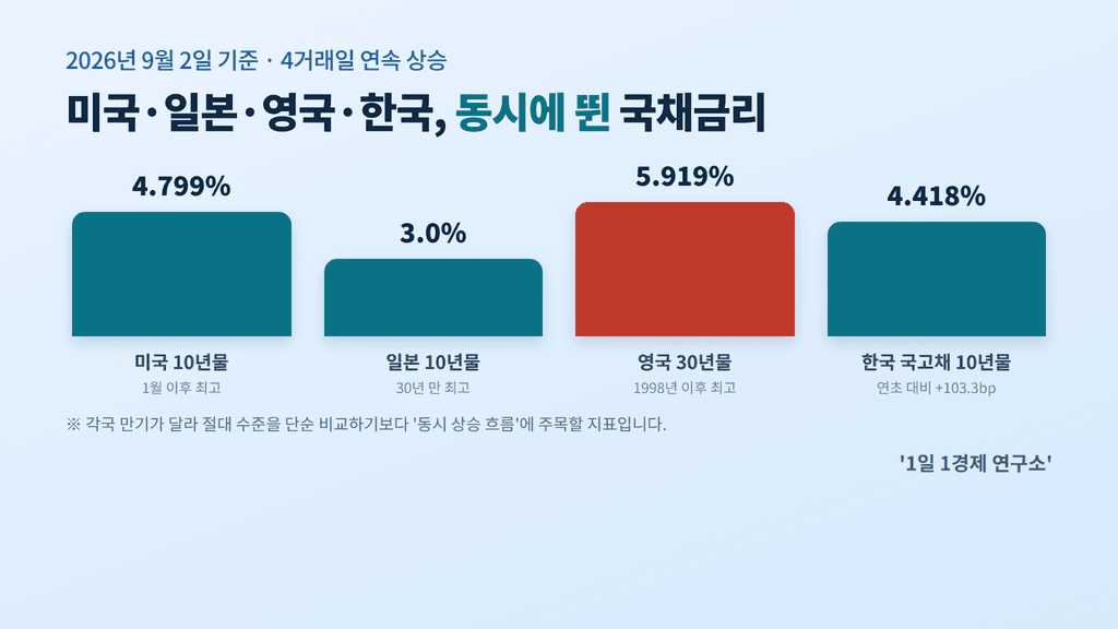 미국·일본·영국·한국 국채금리 동시 상승 비교