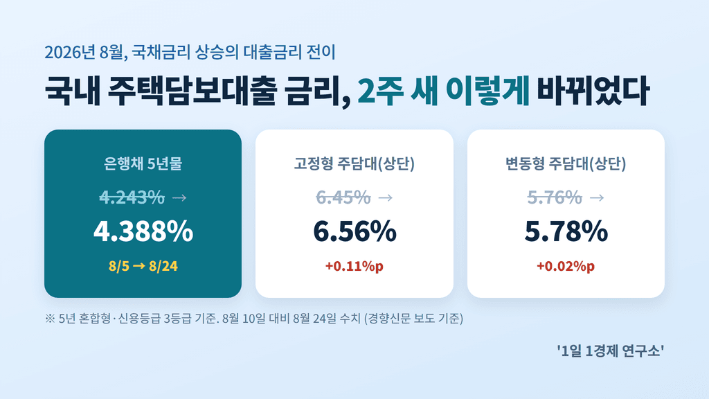 국내 주택담보대출 금리 변화 비교