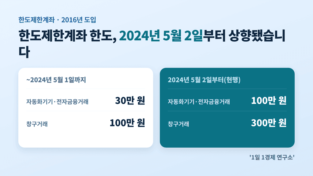 한도제한계좌 한도 변경 전후 비교