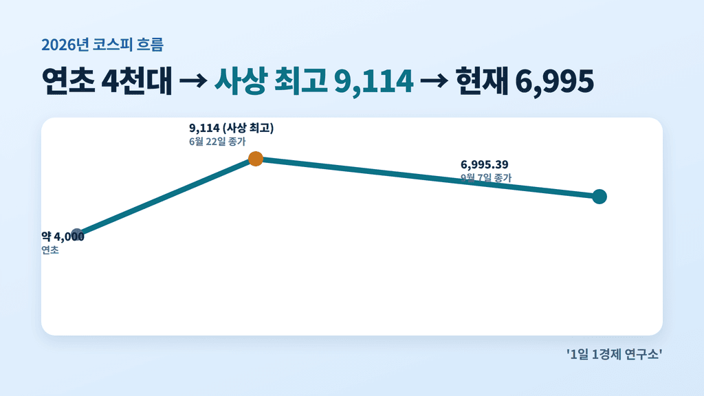 2026년 코스피 흐름 — 연초 4,000대에서 사상 최고 9,114, 현재 6,995.39