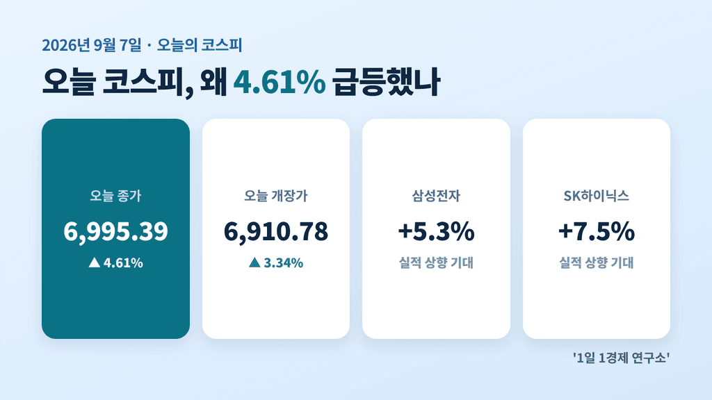 오늘(9월 7일) 코스피 등락 지표 — 종가 6,995.39, 삼성전자 +5.3%, SK하이닉스 +7.5%