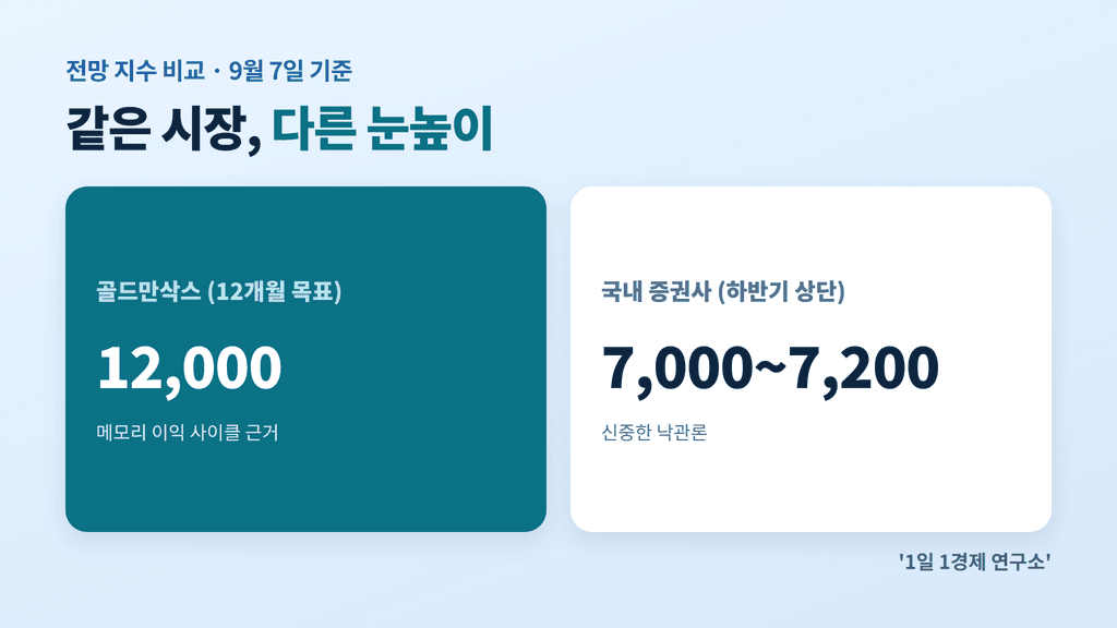 코스피 12000 전망 비교 — 골드만삭스 12,000 vs 국내 증권사 7,000~7,200