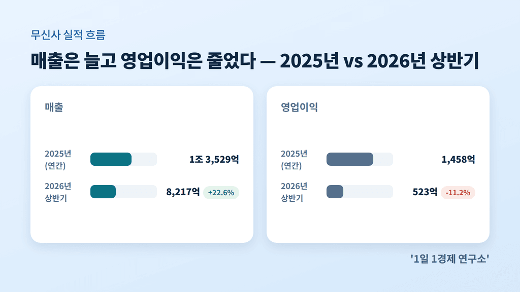무신사 2025년 연간 실적과 2026년 상반기 실적 비교