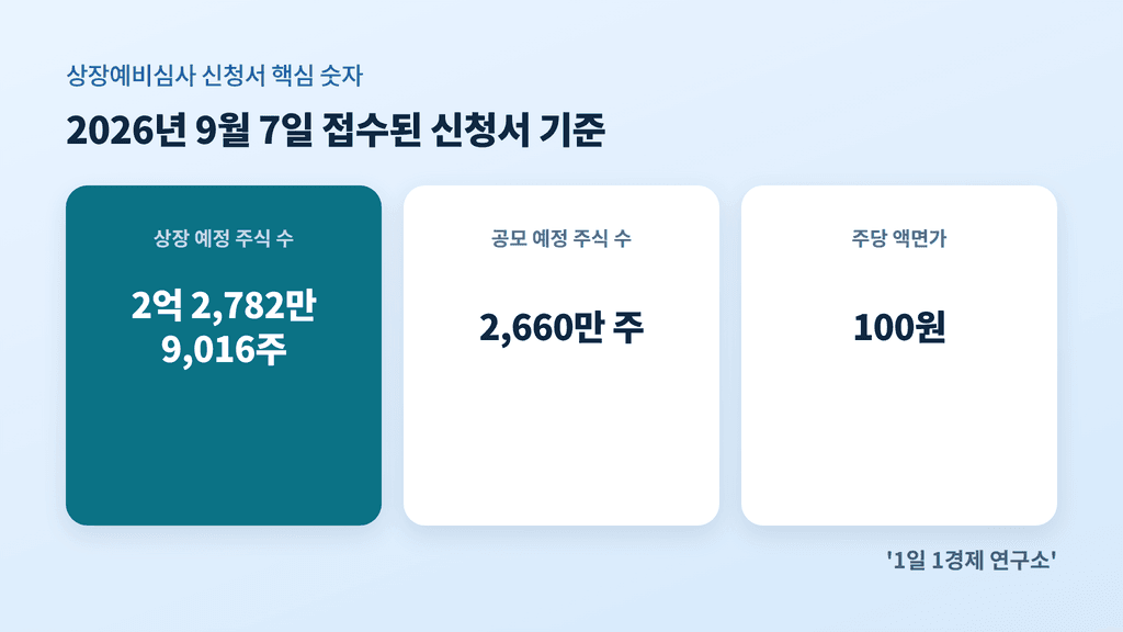 무신사 상장예비심사 신청서에 담긴 상장예정주식수·공모예정주식수·액면가