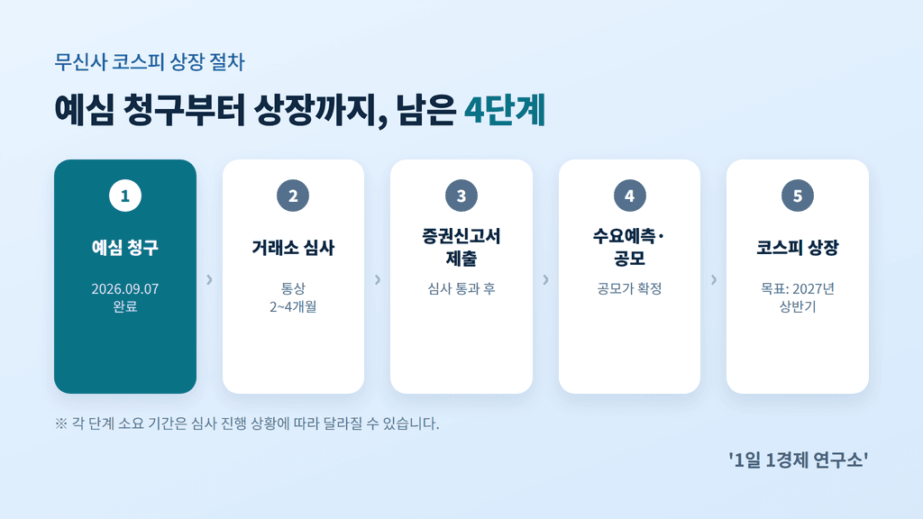 무신사 코스피 상장 예심청구부터 공모·상장까지 남은 절차