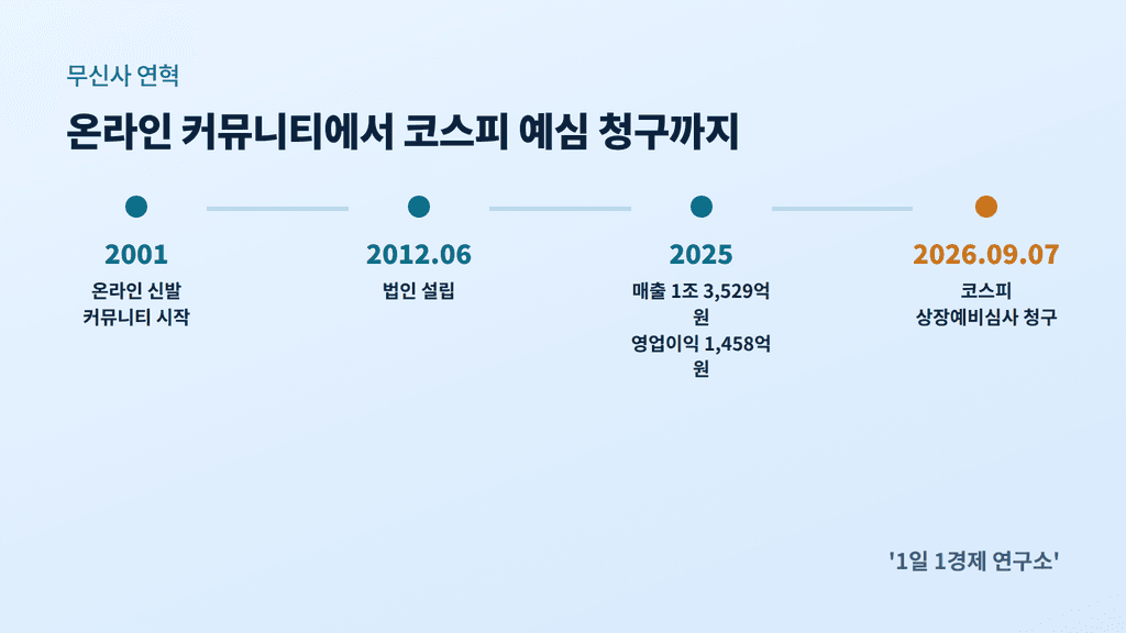 무신사 연혁 — 2001년 커뮤니티 출발부터 2026년 상장예비심사 청구까지