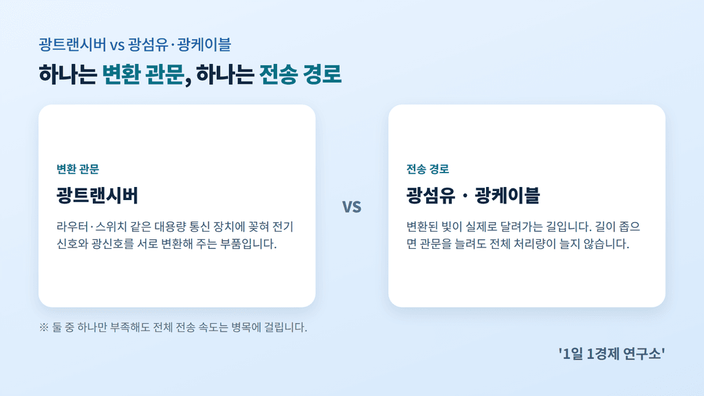광트랜시버와 광섬유의 역할 비교