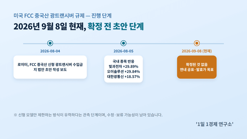 미국 FCC 중국산 광트랜시버 규제 진행 상황