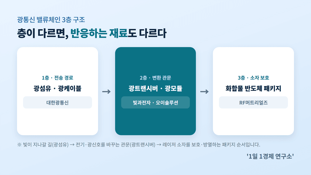 광통신 밸류체인 3단계와 관련 종목 매핑