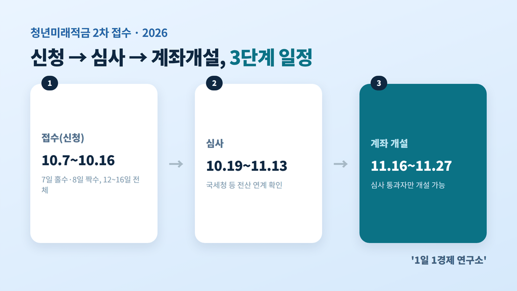 청년미래적금 2차 접수 일정 타임라인 — 접수 10/7~16, 심사 10/19~11/13, 계좌개설 11/16~27