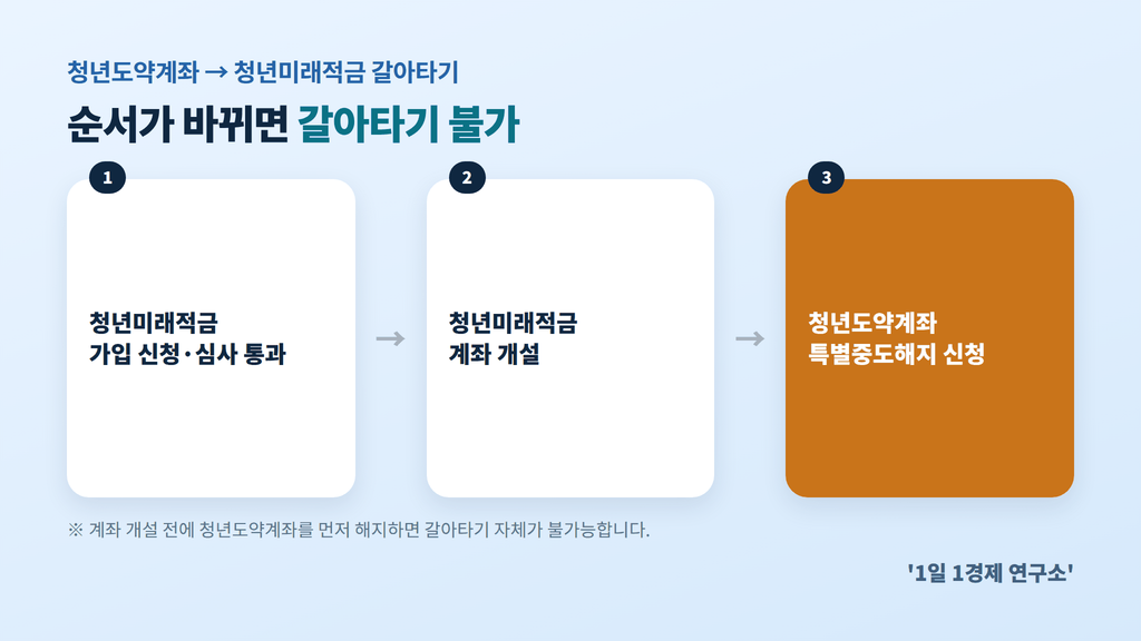 청년도약계좌에서 청년미래적금으로 갈아타기 3단계 순서도