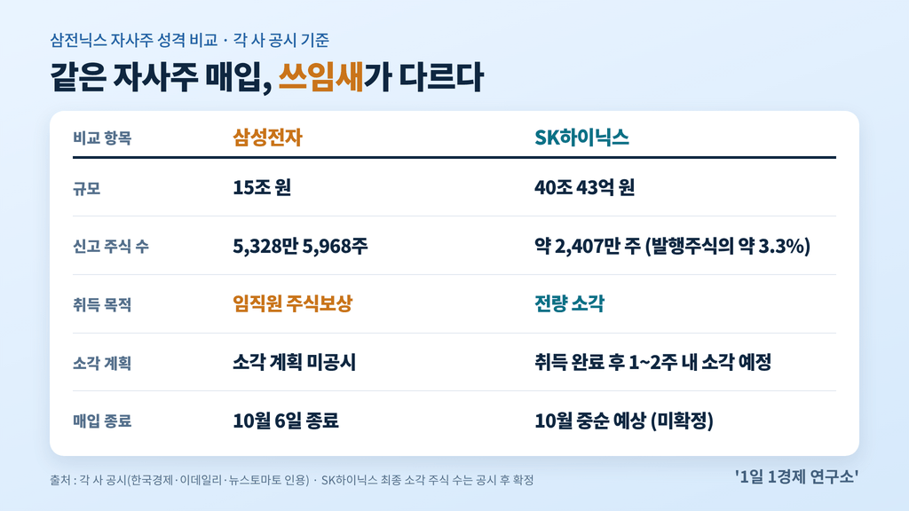 삼전닉스 자사주 성격 비교 — 삼성전자 임직원 주식보상 vs SK하이닉스 전량 소각, 출처 : 각 사 공시, 한국경제·이데일리·뉴스토마토 인용