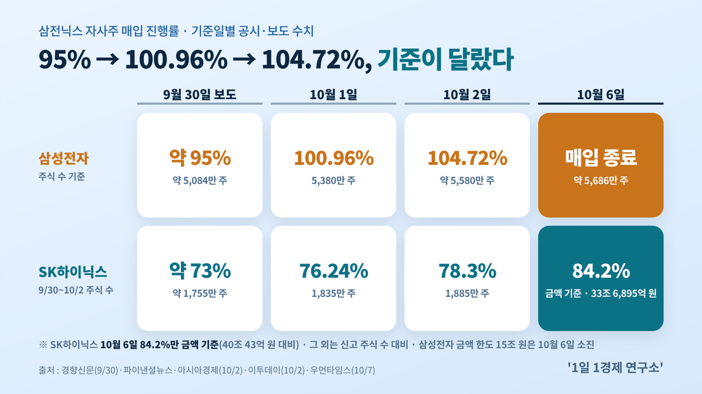 삼전닉스 자사주 매입 진행률 타임라인 — 9월 30일 약 95%에서 10월 6일 매입 종료까지 기준일별 수치, 출처 : 경향신문·파이낸셜뉴스·우먼타임스