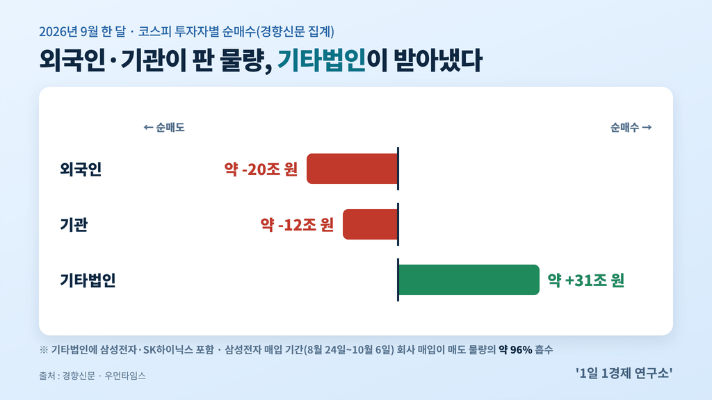 2026년 9월 코스피 투자자별 순매수 — 외국인 약 -20조 원·기관 약 -12조 원·기타법인 약 +31조 원, 출처 : 경향신문