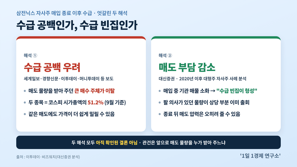 삼전닉스 자사주 매입 종료 후 수급 — '수급 공백 우려' vs '매도 부담 감소' 두 해석, 출처 : 이투데이·비즈워치(대신증권 분석)