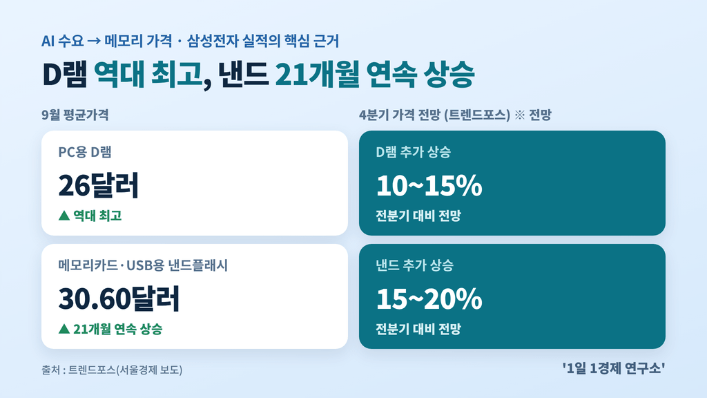 메모리 가격 지표 — 9월 PC용 D램 26달러(역대 최고)·낸드 30.60달러(21개월 연속 상승), 4분기 추가 상승 전망 ·, 출처 : 트렌드포스(서울경제 보도)