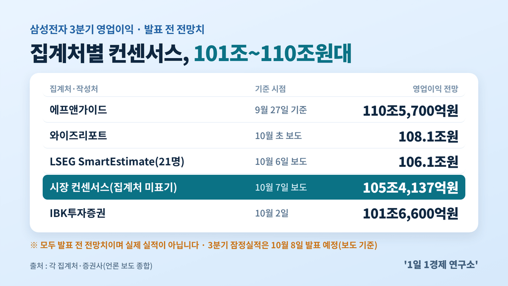 삼성전자 3분기 영업이익 컨센서스 집계처별 비교표(발표 전 전망치) ·, 출처 : 각 집계처·증권사(언론 보도 종합)