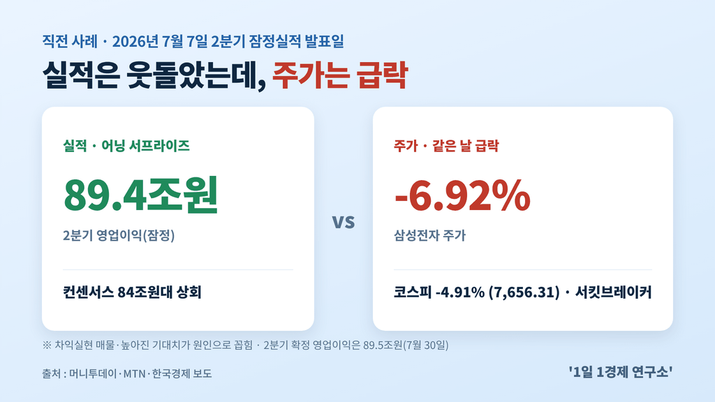 7월 7일 2분기 잠정실적 발표일, 영업이익 89.4조원 어닝 서프라이즈에도 삼성전자 주가 -6.92% ·, 출처 : 머니투데이·MTN 보도