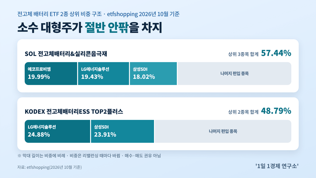 전고체 ETF 상위 비중 구조 — SOL 상위 3종목 57.44%, KODEX 상위 2종목 48.79%, 출처 : etfshopping, 2026년 10월 기준