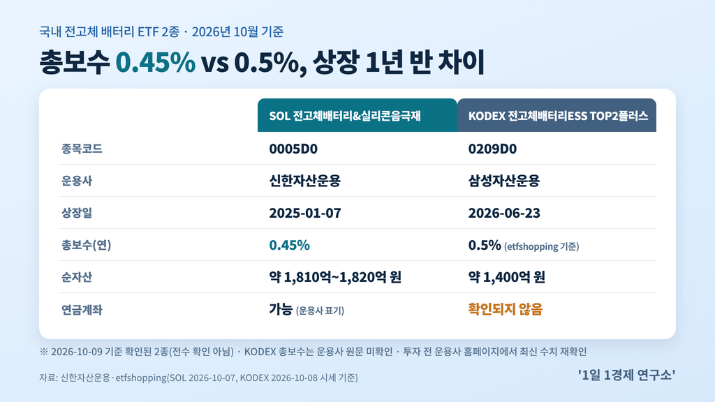 전고체 배터리 ETF 2종 기본 정보 비교 — 종목코드·운용사·상장일·총보수·순자산, 출처 : 신한자산운용·etfshopping, 2026년 10월 기준