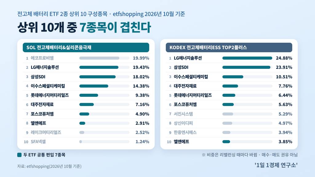 전고체 ETF 2종 상위 10 구성종목과 공통 편입 7종목, 출처 : etfshopping, 2026년 10월 기준