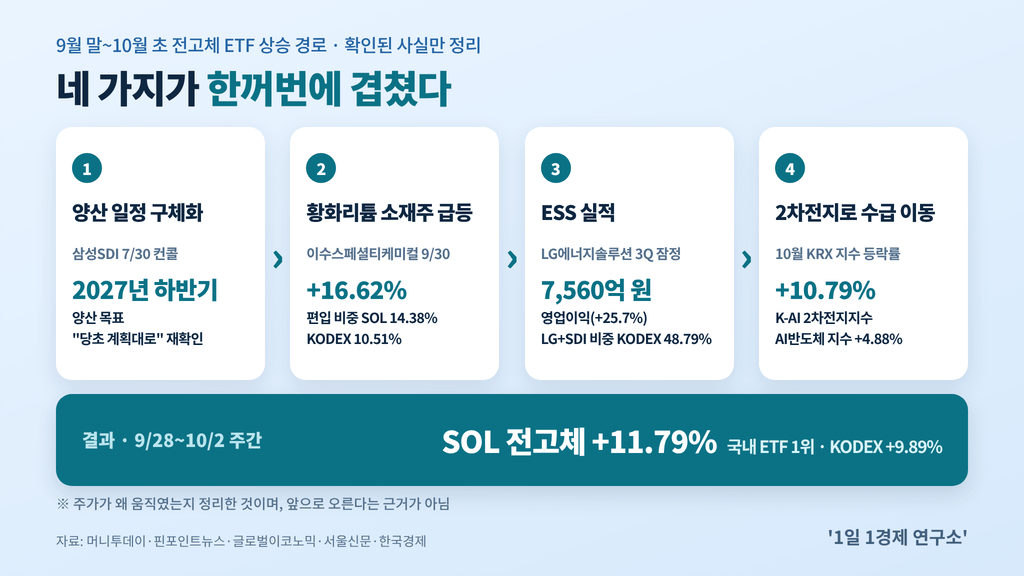 전고체 ETF 9월 말 급등 경로 — 양산 일정·황화리튬·ESS 실적·수급 이동, 출처 : 머니투데이·핀포인트뉴스·글로벌이코노믹·서울신문