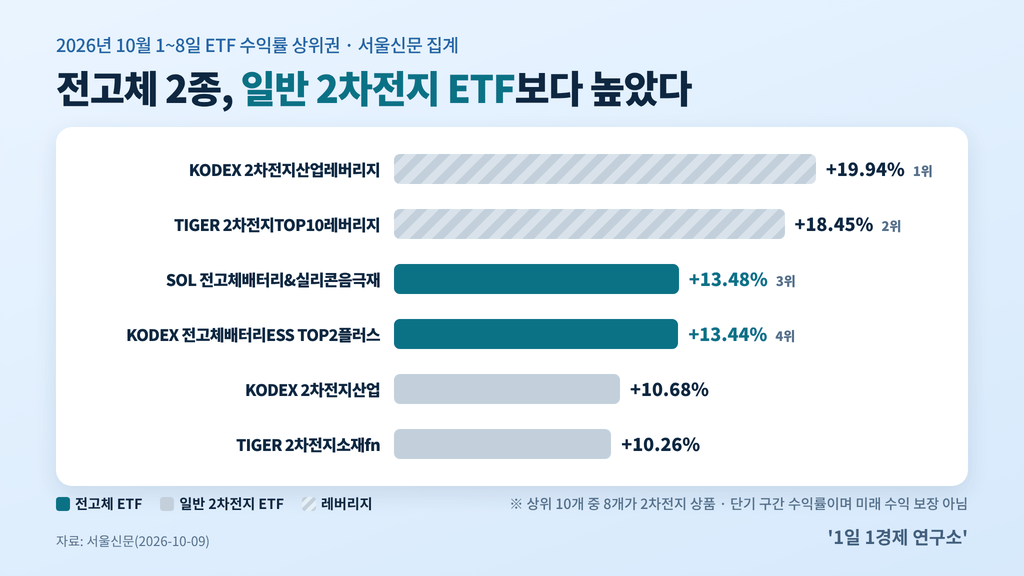 2026년 10월 1~8일 ETF 수익률 상위권 — 전고체 ETF 2종과 일반 2차전지 ETF 비교, 출처 : 서울신문