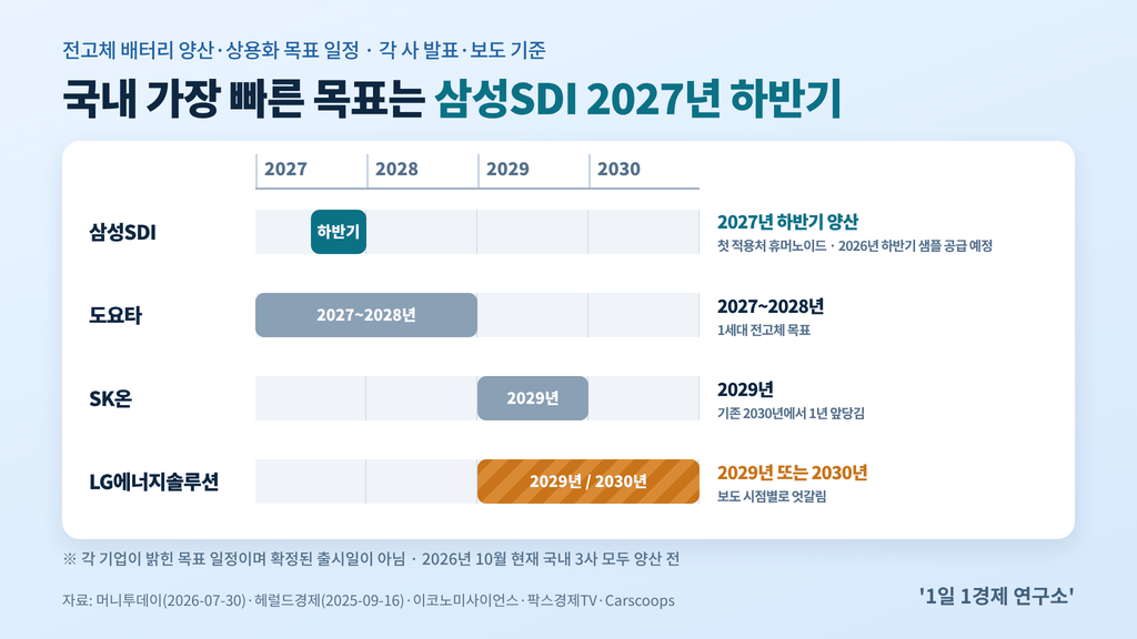전고체 배터리 양산 로드맵 타임라인 — 삼성SDI 2027년 하반기부터 LG에너지솔루션 2029~2030년까지, 출처 : 머니투데이·헤럴드경제·이코노미사이언스·Carscoops