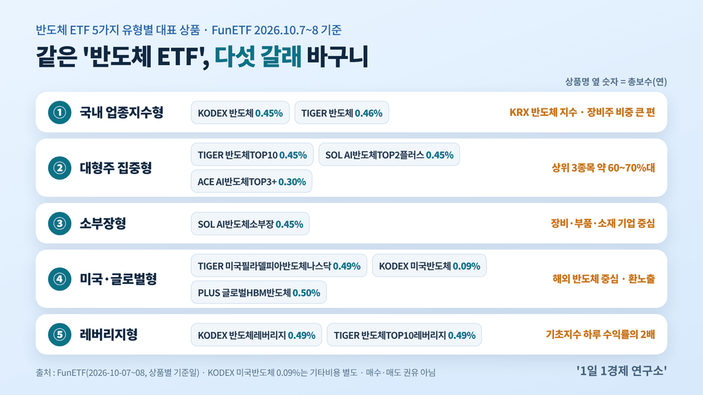 반도체 ETF 5가지 유형 지도 — 국내 업종지수형·대형주 집중형·소부장형·미국·글로벌형·레버리지형별 대표 상품과 총보수, 출처 : FunETF, 2026-10-07~08 기준